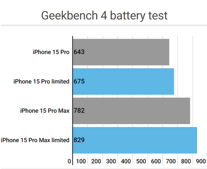 石河子乡apple维修站iPhone15Pro的ProMotion高刷功能耗电吗