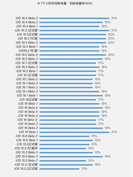 石河子乡苹果手机维修分享iOS 16.4 Beta 3续航跑分等测试结果汇总 