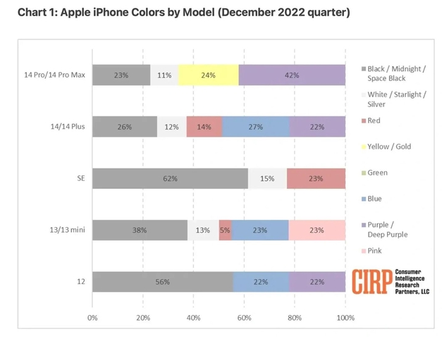 石河子乡苹果维修网点分享：美国用户最喜欢什么颜色的iPhone 14？ 