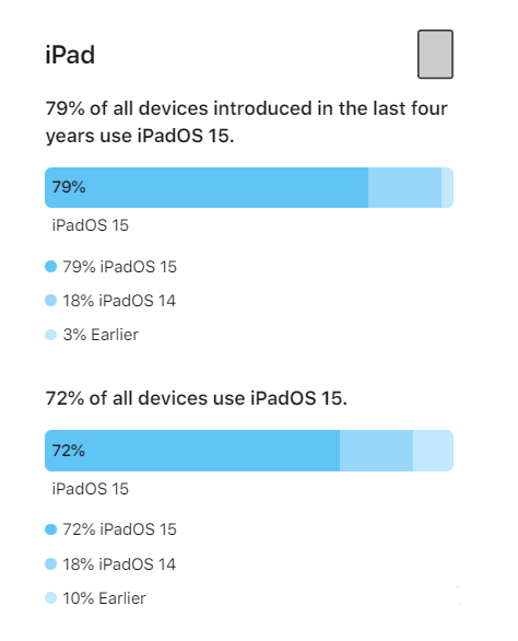 石河子乡苹果手机维修分享iOS 16将至，iOS 15安装率怎么样 