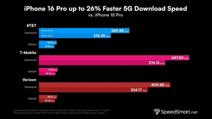 石河子乡苹果手机维修分享iPhone 16 Pro 系列的 5G 速度 