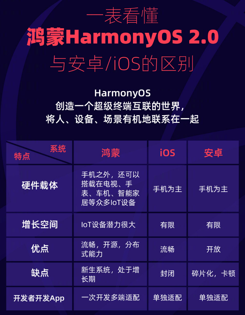 石河子乡苹果手机维修分享华为鸿蒙 OS 与安卓以及 iOS 都有什么区别 